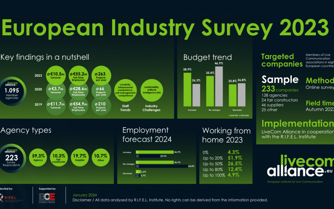 LiveCom Alliance European Industry Survey reveals a resilient industry